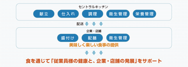 食を通じて「従業員様の健康と、企業・店舗の発展」をサポート